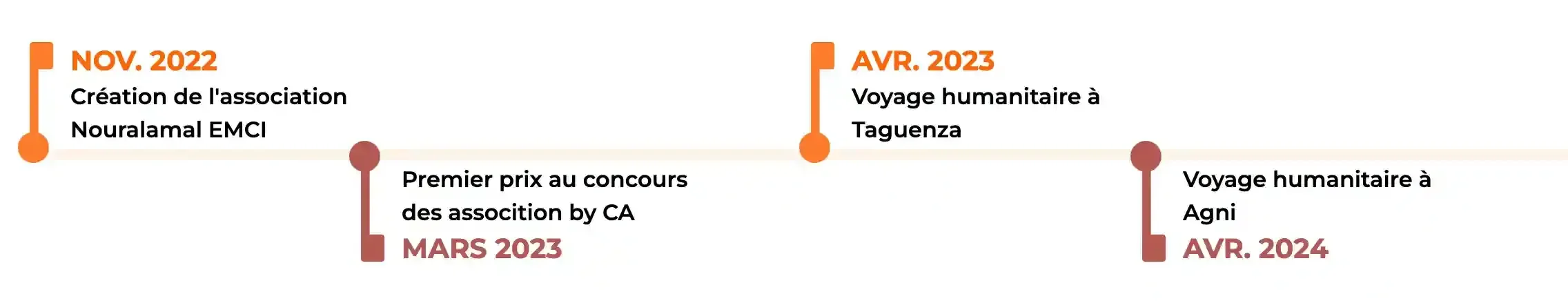 Capture d'écran de la frise chronologique de l'association